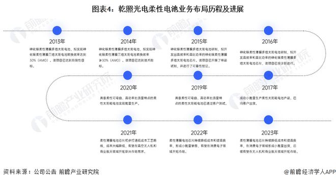 2024年中国柔性电池行业龙头企业现状分析乾照光电柔性薄膜电池已批量销售【组图】(图4)