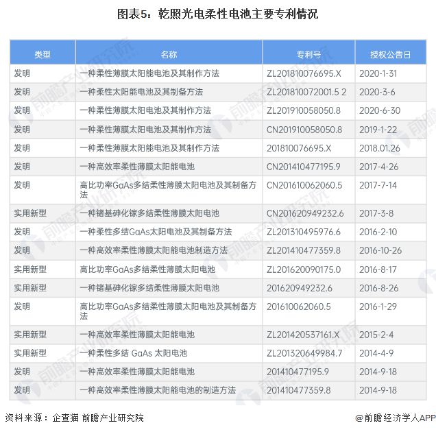 2024年中国柔性电池行业龙头企业现状分析乾照光电柔性薄膜电池已批量销售【组图】(图5)
