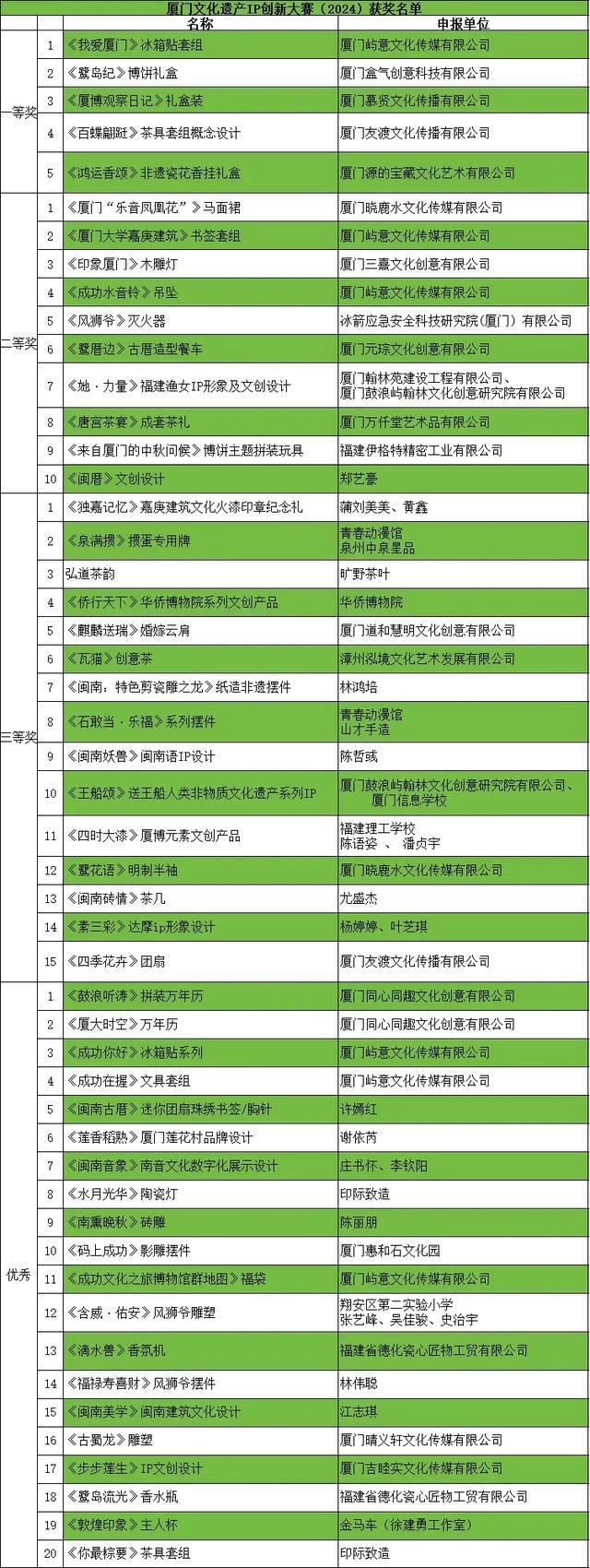 “厦门文化遗产IP创新大赛（2024）”举行颁奖典礼(图2)