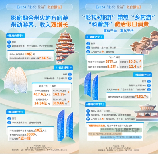 优酷发布2024影旅融合报告：县域“追剧游”持续升温微短剧成新乡村文旅指南(图1)