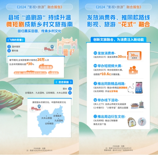 优酷发布2024影旅融合报告：县域“追剧游”持续升温微短剧成新乡村文旅指南(图2)