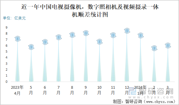 2024年3月中国电视摄像机数字照相机及摄录一体机进出口数量分别为998万台和4332万台(图3)