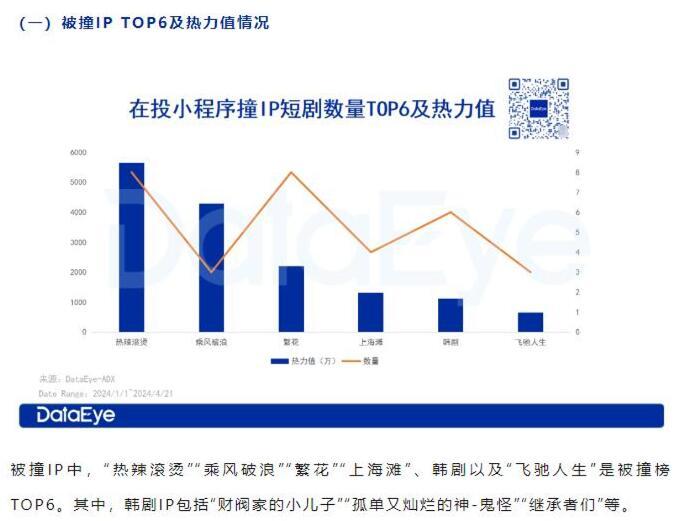 “蹭IP”唯“快”不破《歌手2024》播出一个月两部短剧搭顺风车冲上热播榜(图3)