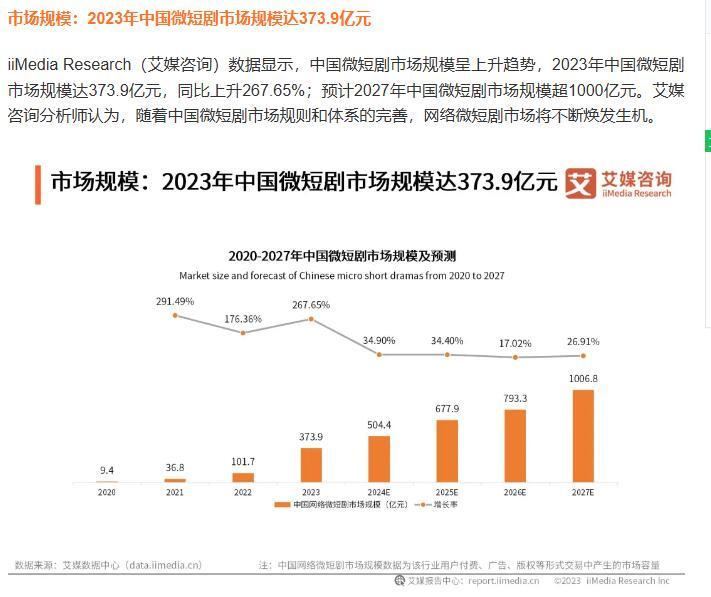 “蹭IP”唯“快”不破《歌手2024》播出一个月两部短剧搭顺风车冲上热播榜(图4)