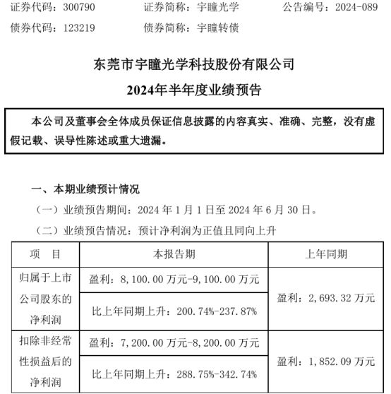 宇瞳光学2024年上半年预计净利8100万-9100万同比增长201%-238%微单摄影业务量增加(图1)