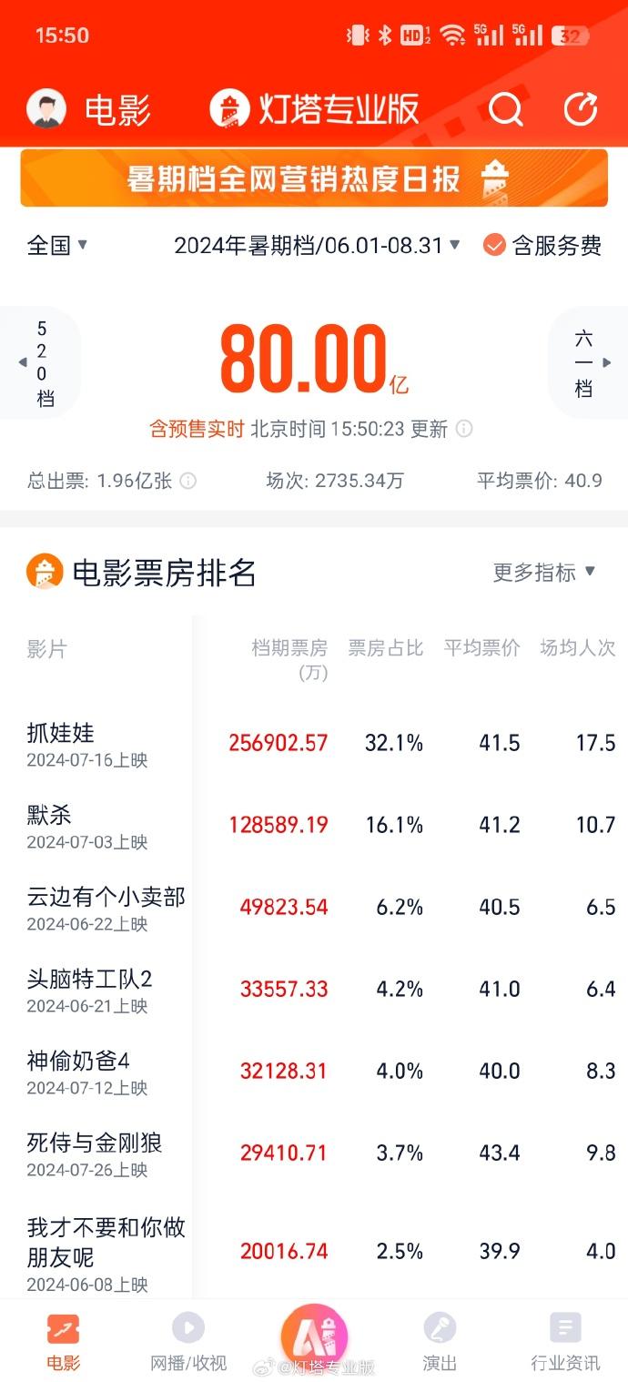 2024年暑期档票房破80亿(图1)