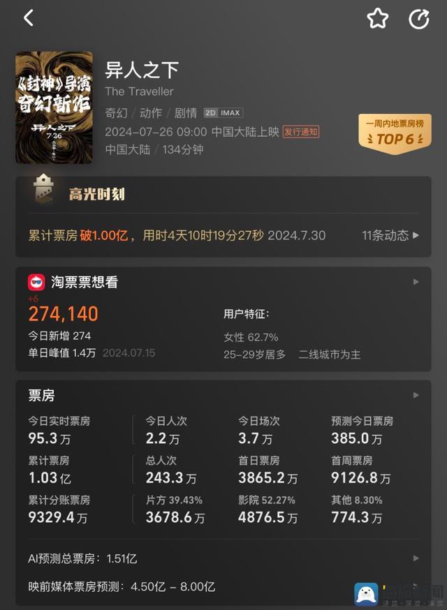 2024年暑期档票房破80亿(图2)