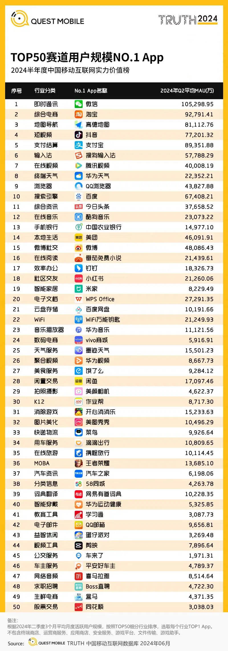 美颜相机夺得2024上半年中国拍照摄影赛道用户规模第一(图1)