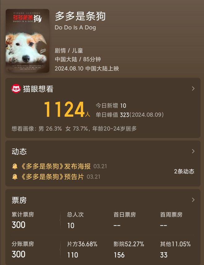 10个观众首日票房仅300元2024年七夕节最惨新片诞生了(图11)