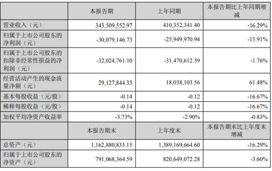 安奈儿2024年上半年营收344亿通过拍摄穿搭及功能测评的短以小红书为传播主阵地打造口碑效应(图1)