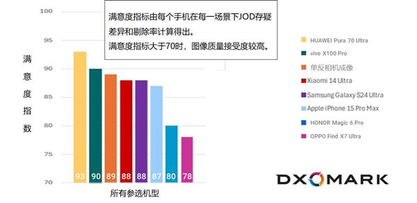 DXOMARK洞察：对2024年中国市场智能手机HDR人像摄影偏好的深入研究(图1)