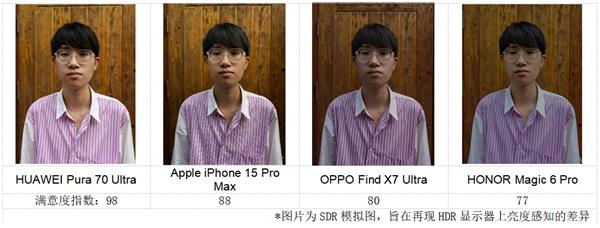 DXOMARK洞察：对2024年中国市场智能手机HDR人像摄影偏好的深入研究(图3)