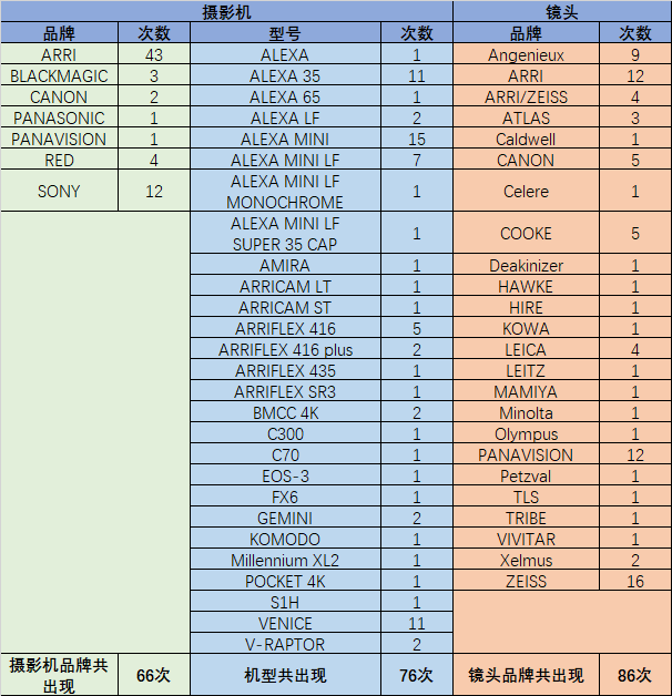深挖2024年度戛纳电影节拍摄设备(图4)