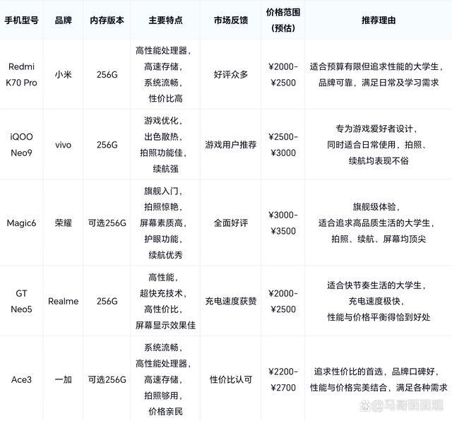 大学生手机是选128G的还是256G的？2024五款手机解决困难选择症(图1)