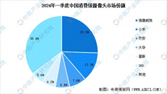 2024年中国智能摄像头行业市场现状及发展前景预测分析(图1)