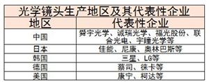 2024年中国光学镜头行业竞争格局及未来发展趋势分析(图4)