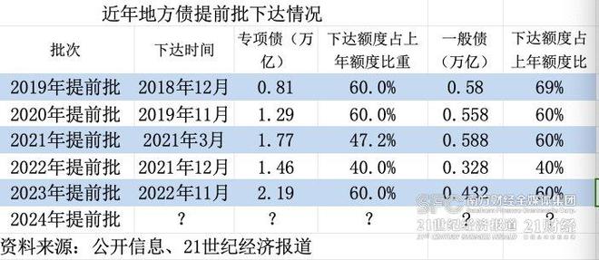独家｜2024年提前批地方债额度预下达地方需在1月尽快启动发行工作(图1)