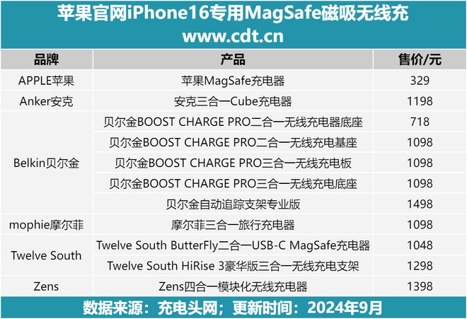 iPhone16系列手机支持Qi201磁吸无线充电(图10)