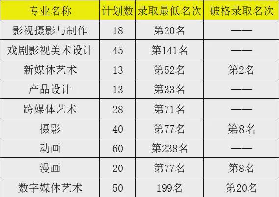 想考艺术？看九大美院及重点高校2024年美术类校考专业录取线汇总(图2)