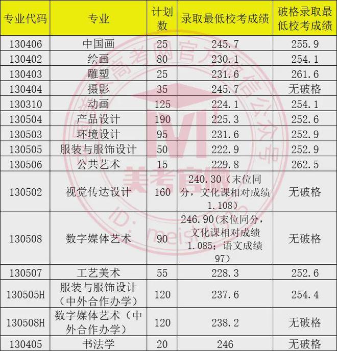想考艺术？看九大美院及重点高校2024年美术类校考专业录取线汇总(图4)