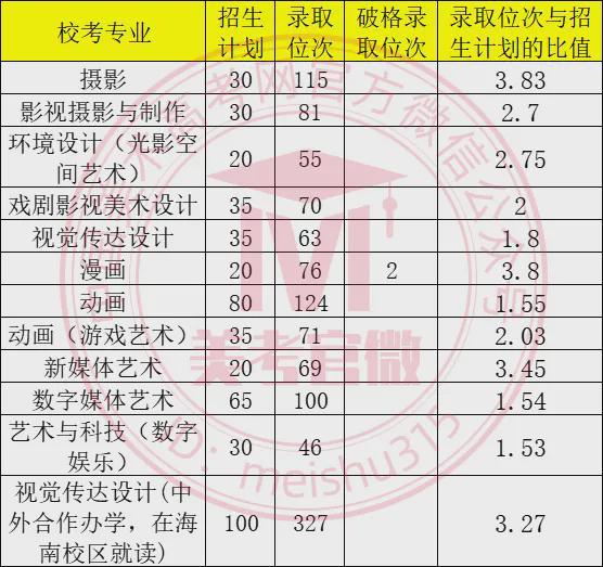 想考艺术？看九大美院及重点高校2024年美术类校考专业录取线汇总(图7)