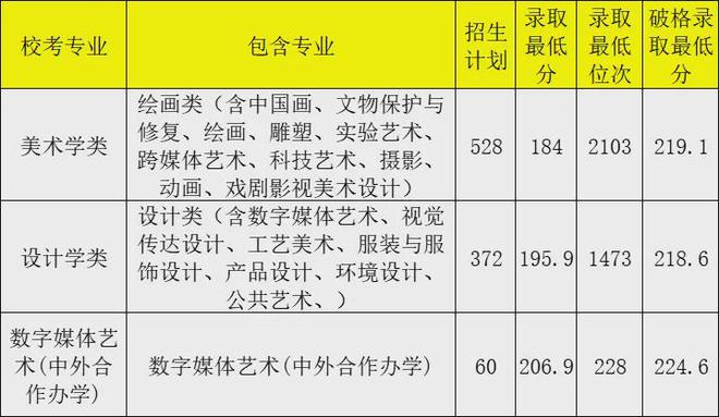想考艺术？看九大美院及重点高校2024年美术类校考专业录取线汇总(图6)