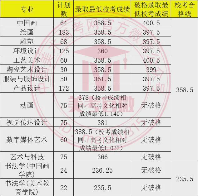 想考艺术？看九大美院及重点高校2024年美术类校考专业录取线汇总(图10)