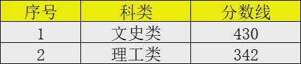 想考艺术？看九大美院及重点高校2024年美术类校考专业录取线汇总(图13)