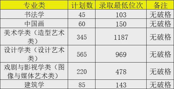 想考艺术？看九大美院及重点高校2024年美术类校考专业录取线汇总(图12)