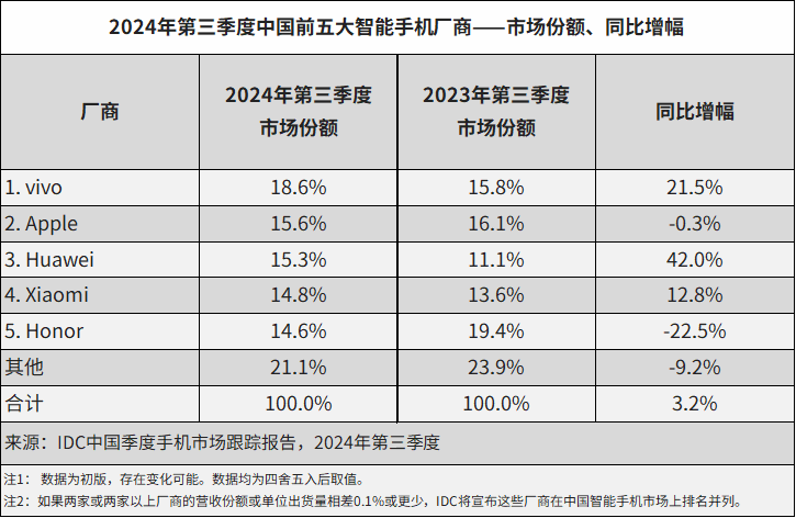 机构：今年第三季度中国智能手机出货量约6878万台(图1)