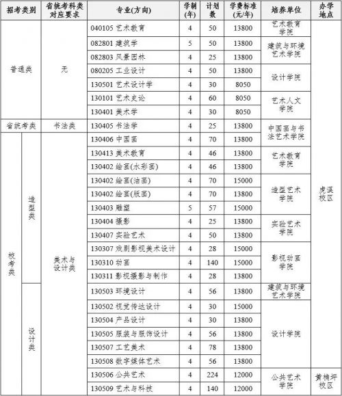 美术生重大利好！央美扩招115人！川美扩招120人！(图1)