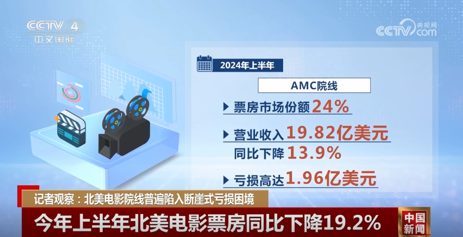 经济低迷冲击市场北美电影院线普遍陷入断崖式亏损困境(图1)