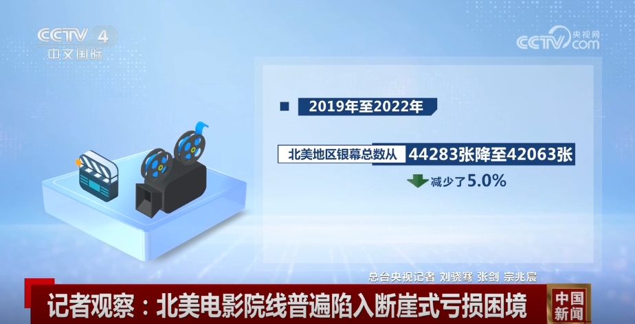经济低迷冲击市场北美电影院线普遍陷入断崖式亏损困境(图3)