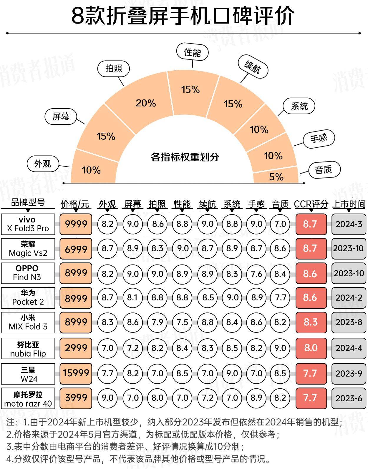 2024年折叠屏手机口碑：买折叠屏手机不能只看价格(图1)