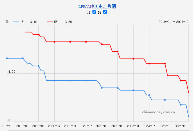2024年第三次LPR调整落地下调025个百分点(图1)