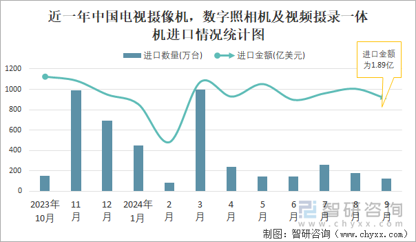 2024年1-9月中国电视摄像机数字照相机及摄录一体机进出口数量分别为2477万台和43446万台(图1)