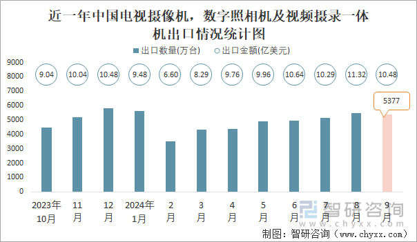 2024年1-9月中国电视摄像机数字照相机及摄录一体机进出口数量分别为2477万台和43446万台(图2)
