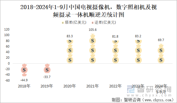2024年1-9月中国电视摄像机数字照相机及摄录一体机进出口数量分别为2477万台和43446万台(图4)