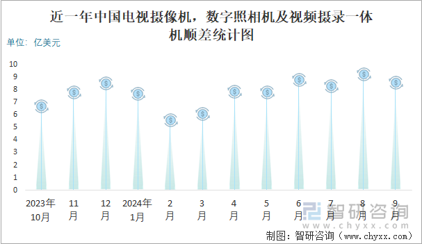 2024年1-9月中国电视摄像机数字照相机及摄录一体机进出口数量分别为2477万台和43446万台(图3)