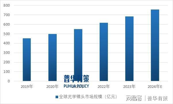 预计2026年摄影器材行业全球市场规模将达到1144亿美元(图2)