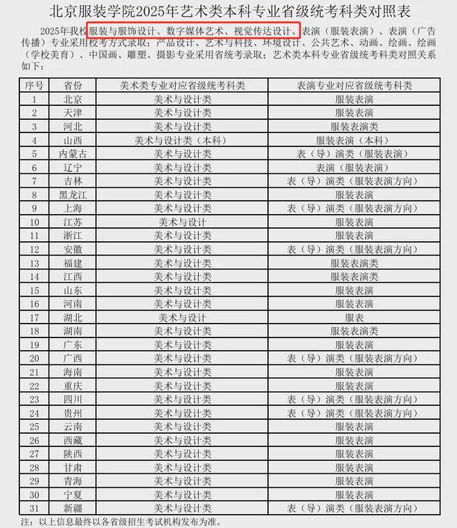 艺考资讯12所艺术名校2025年美术类校考专业已公布！(图3)