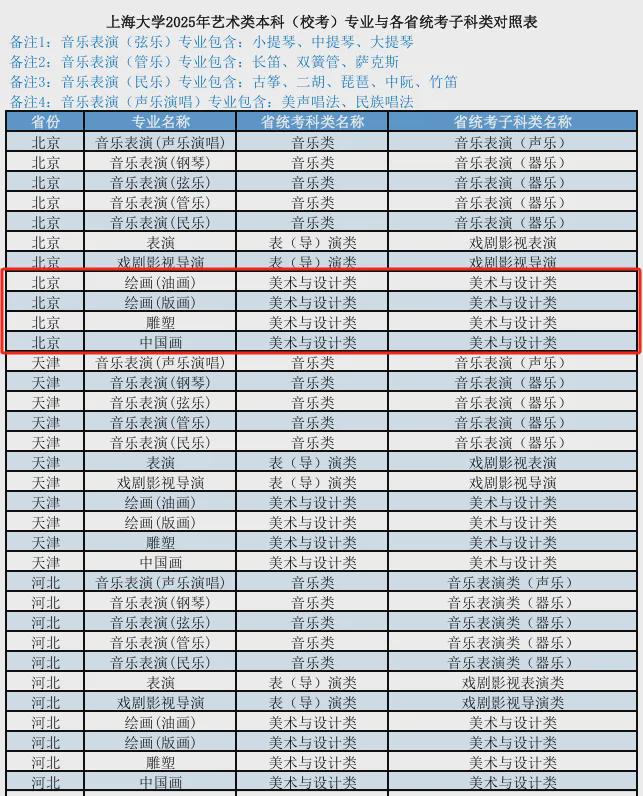 艺考资讯12所艺术名校2025年美术类校考专业已公布！(图5)