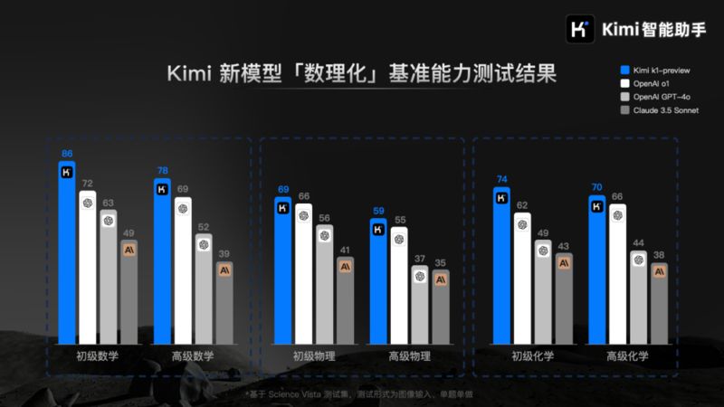 Kimi推出新视觉思考模型k1数理化测试成绩超OpenAIo1模型(图1)