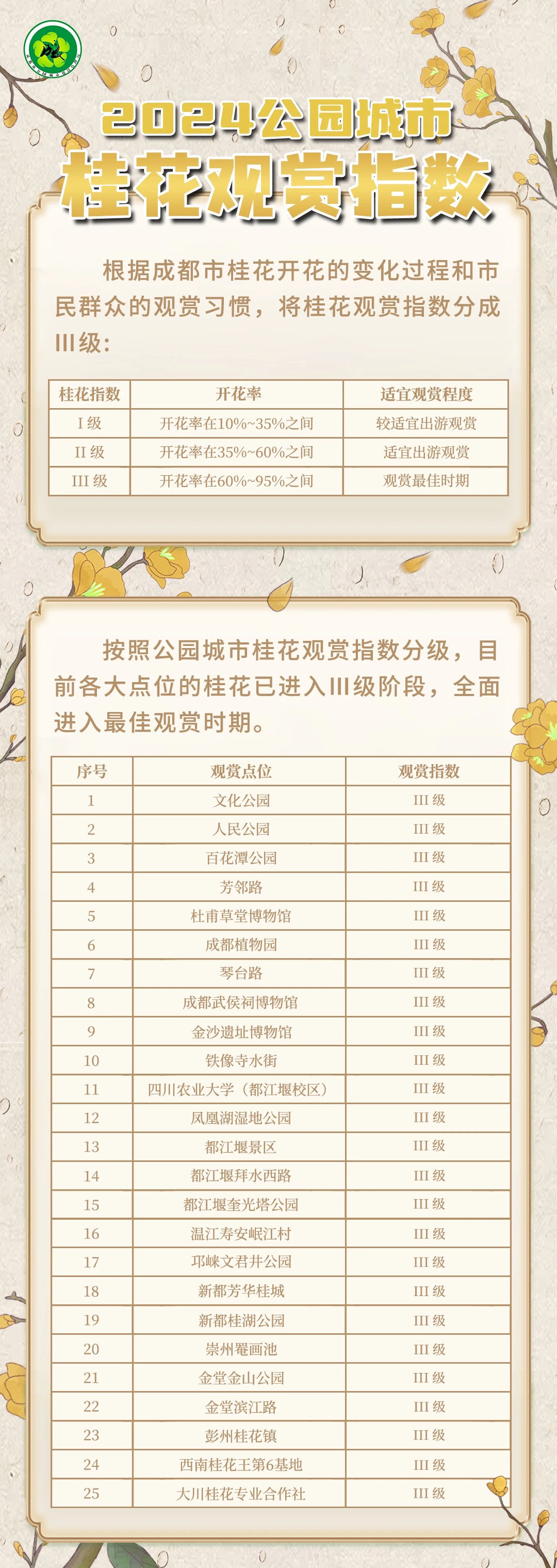 满城桂花香！2024公园城市桂花观赏指数发布(图1)