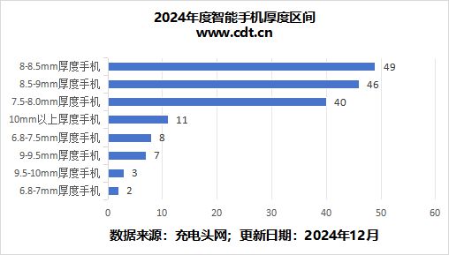 受够了“半斤机”这篇文章告诉你2024年度手机厚度重量进化历程(图8)