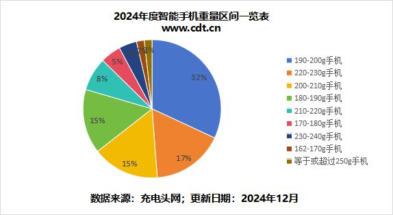 受够了“半斤机”这篇文章告诉你2024年度手机厚度重量进化历程(图4)