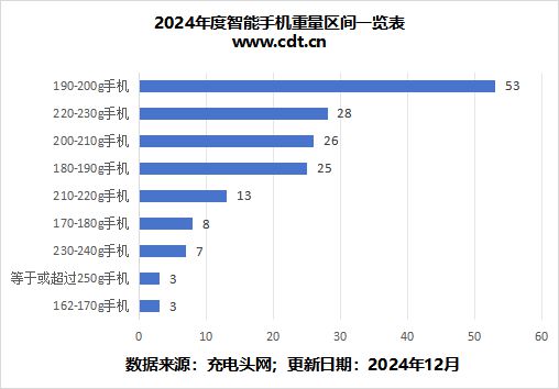 受够了“半斤机”这篇文章告诉你2024年度手机厚度重量进化历程(图5)