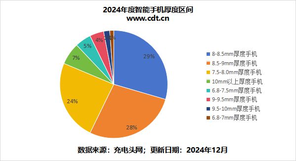 受够了“半斤机”这篇文章告诉你2024年度手机厚度重量进化历程(图7)