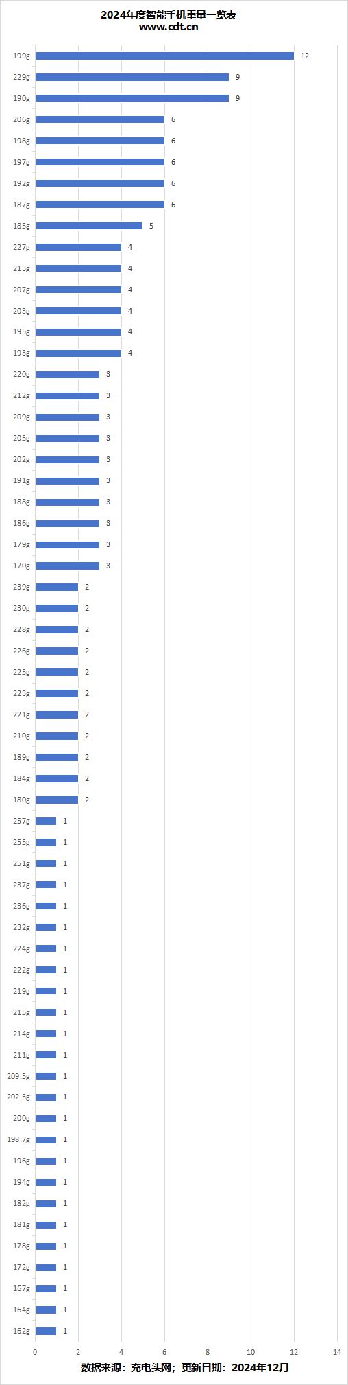 受够了“半斤机”这篇文章告诉你2024年度手机厚度重量进化历程(图6)