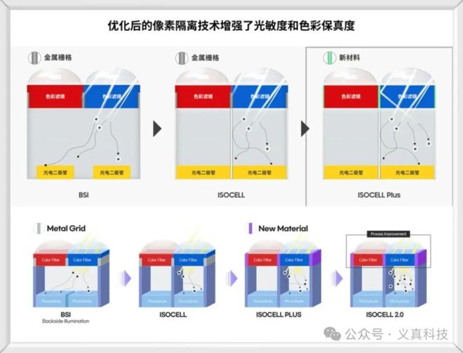 拍照最牛的手机传感器知多少？一文看懂三星的经典主摄级型号(图1)